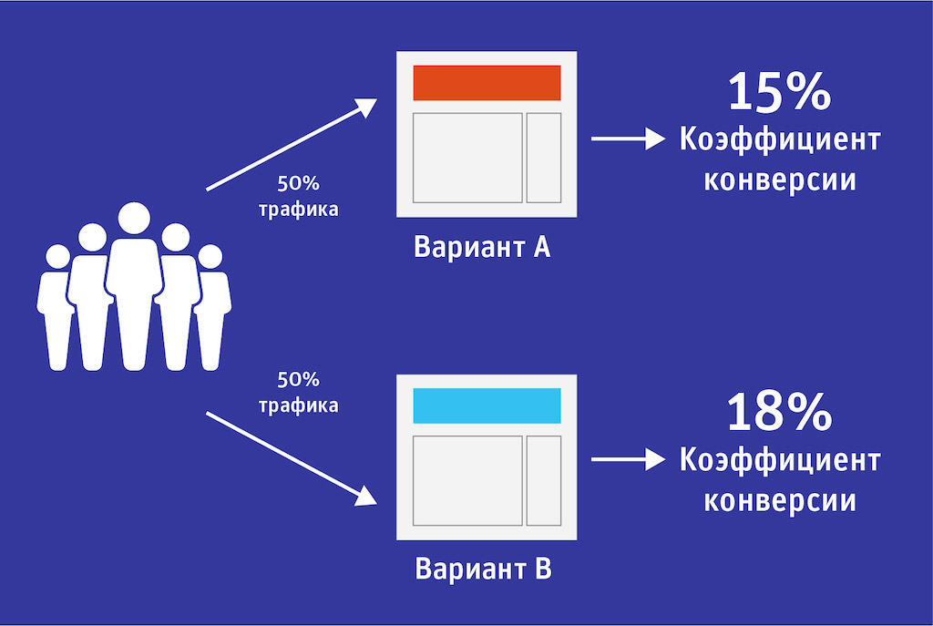 A/B-тестирование: что это такое и как проводится