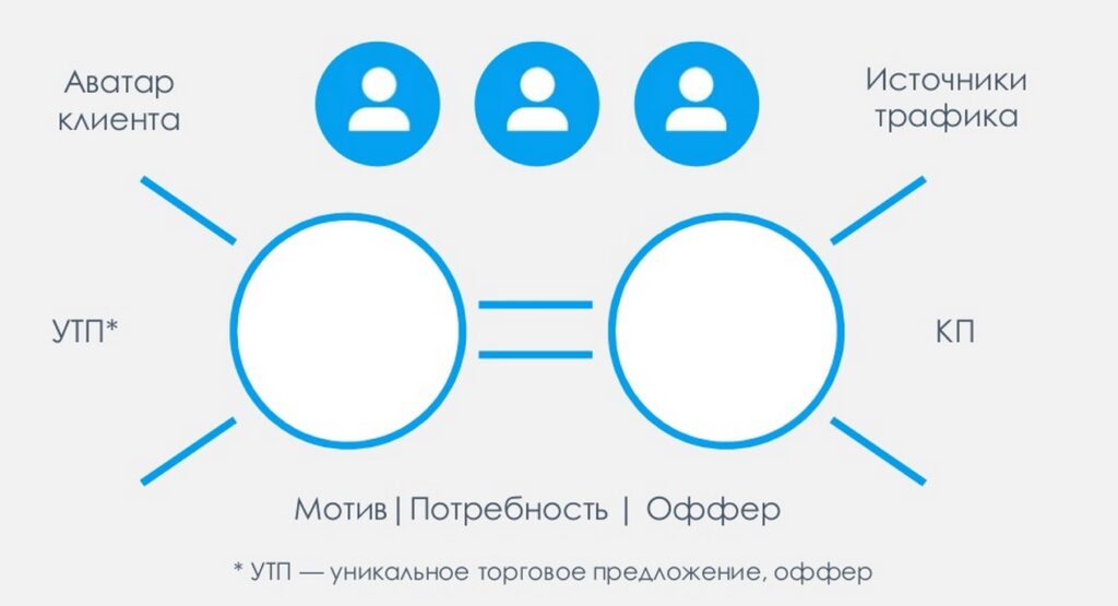 Как создать уникальное торговое предложение