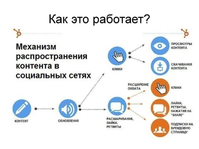 Влияние социальных сетей на SEO продвижение