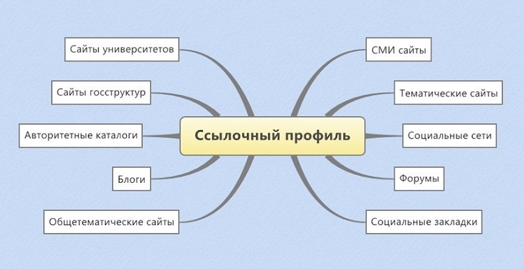 Как улучшить ссылочный профиль сайта