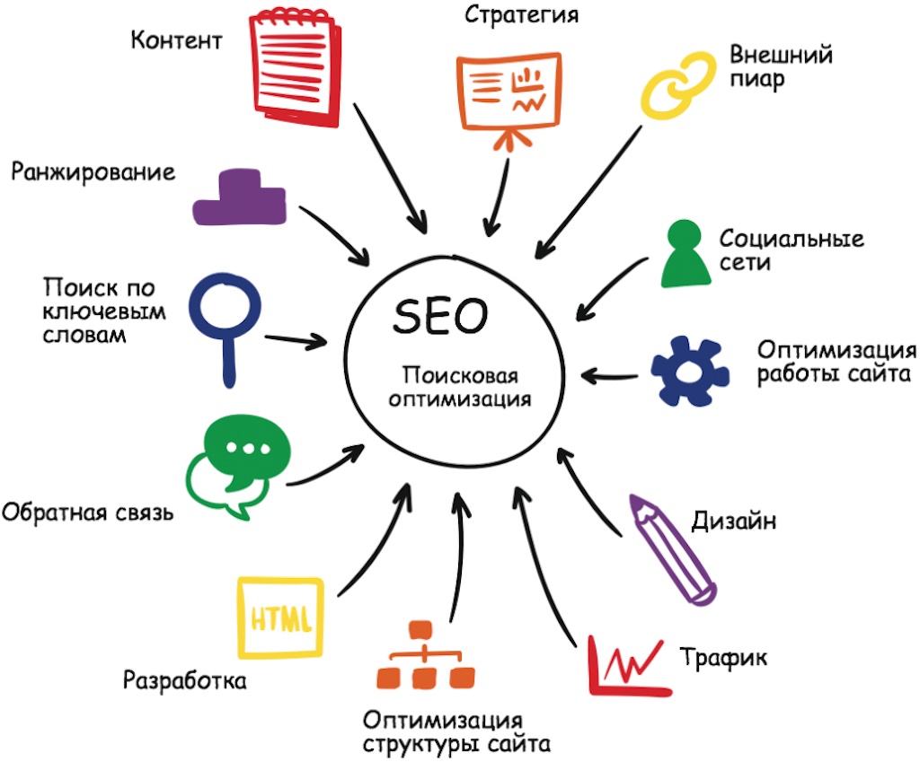 Как продвинуть сайт в  Google