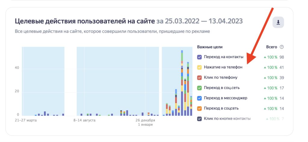 Яндекс Бизнес эффективность звонки