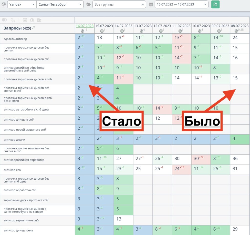 Продвижение сайта автосервиса «Немецкий сервис» в СПб