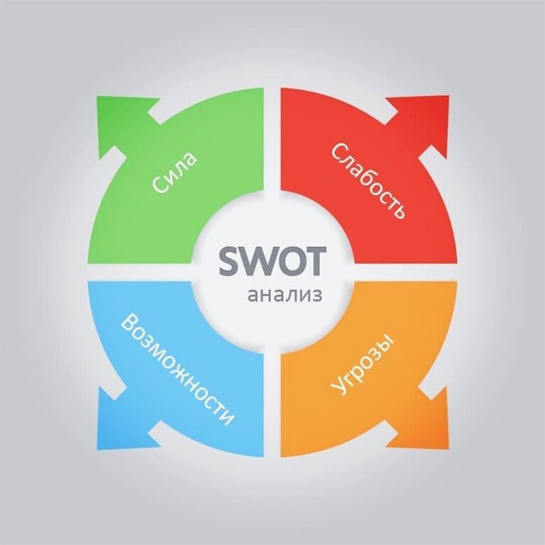 SWOT-анализ
