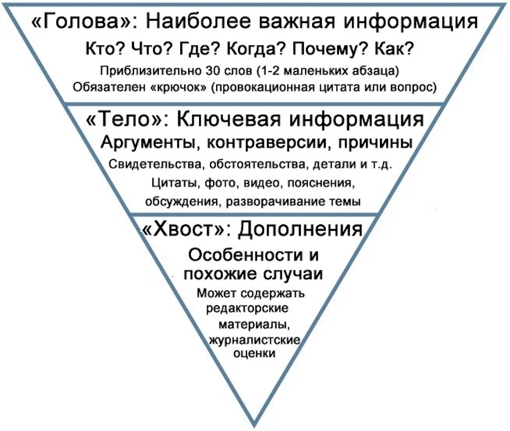 Практические советы по структурированию статьи на сайте