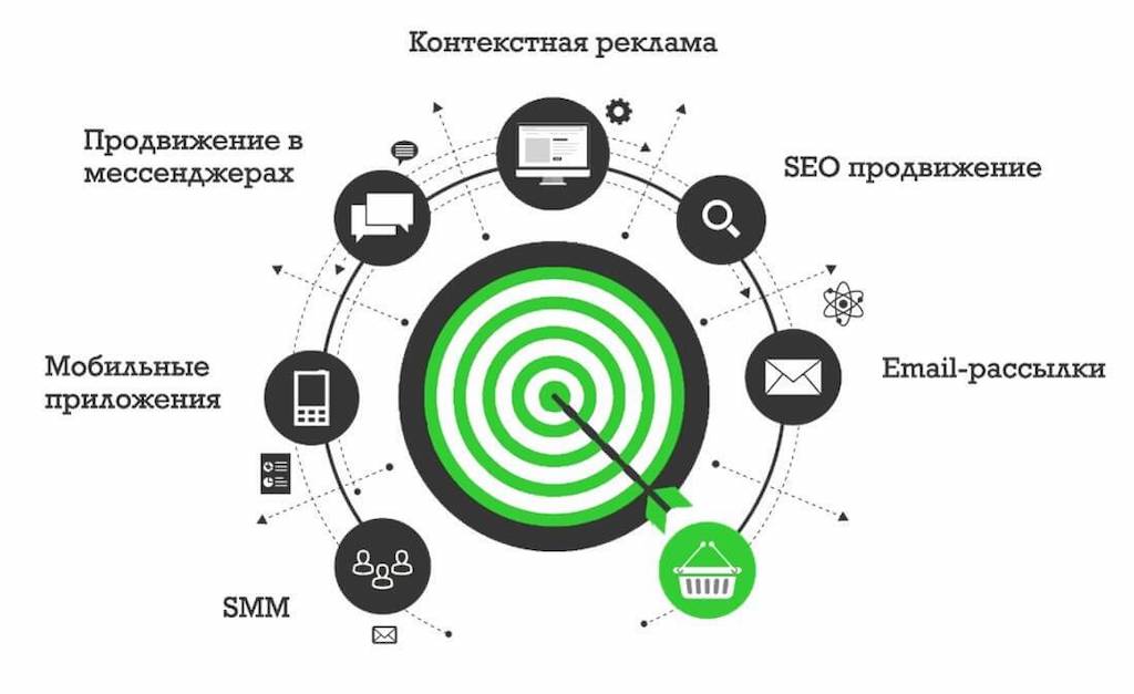 Каналы продвижения в маркетинге