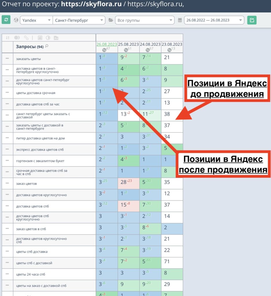 Продвижение интернет-магазина цветов в Санкт-Петербурге — Skyflora