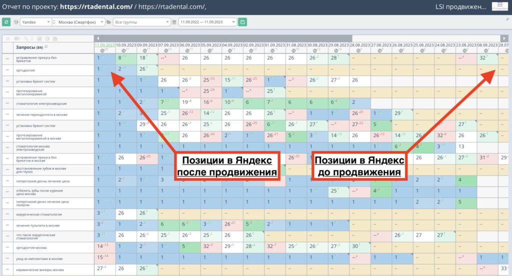 Позиции медицинского сайта до и после продвижения