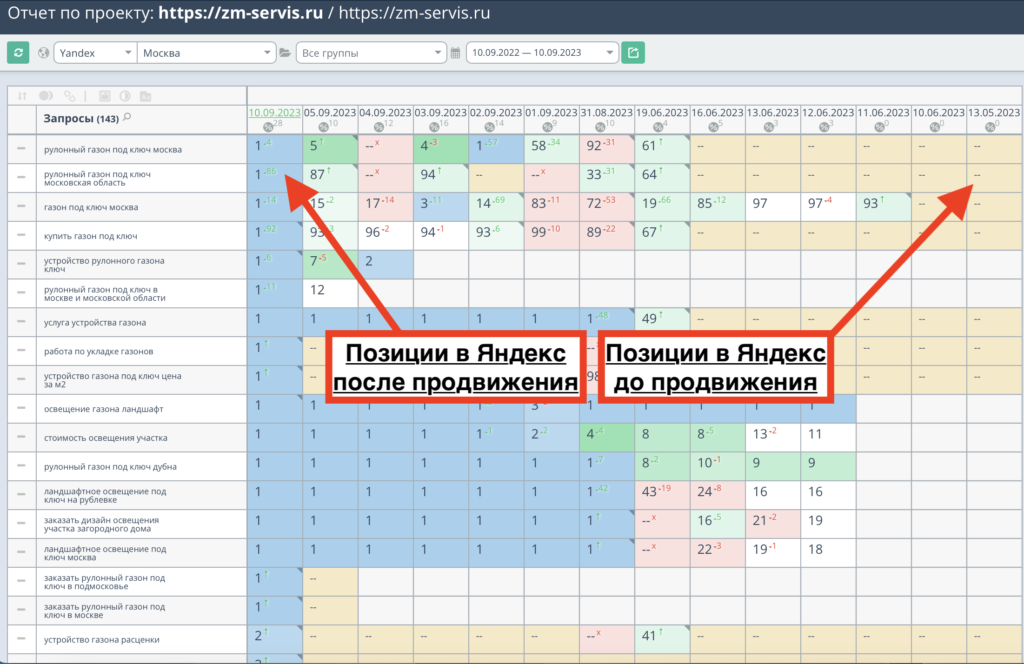 Позиции сайта до и после продвижения