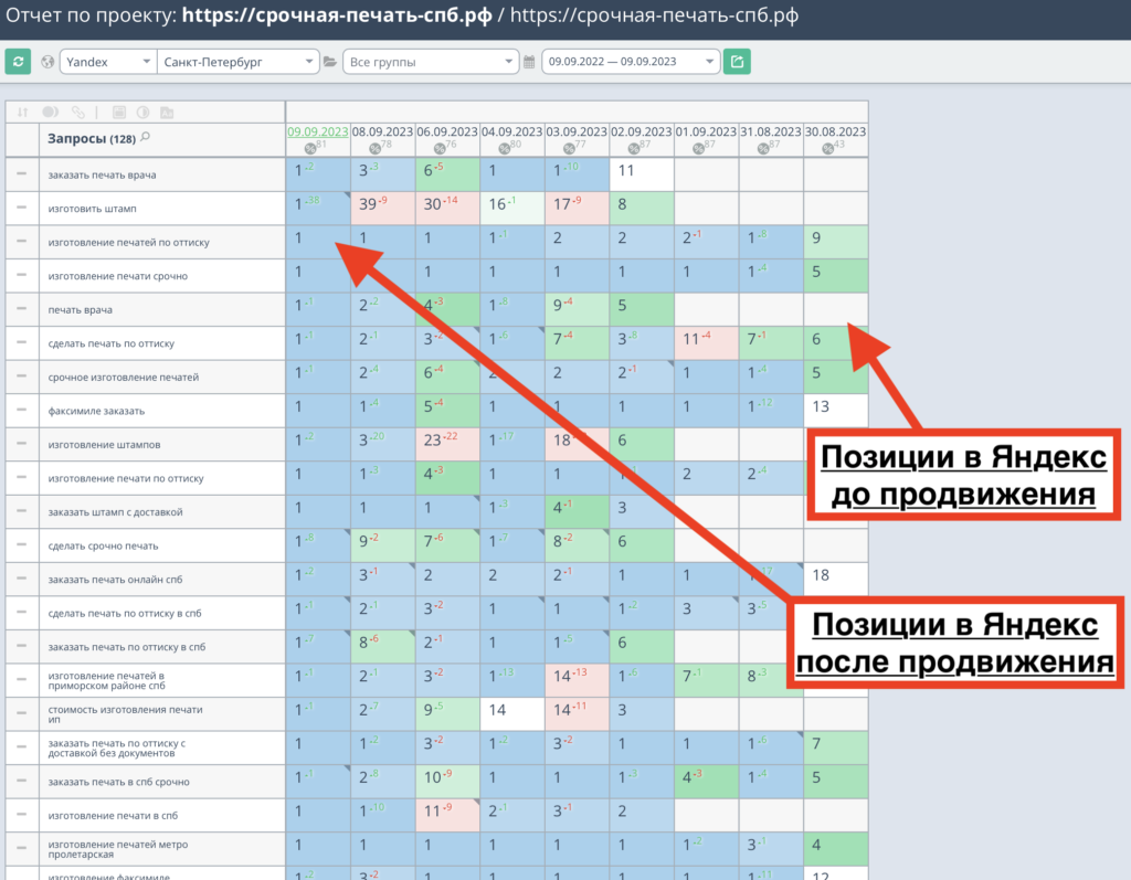 Позиции сайта до и после продвижения