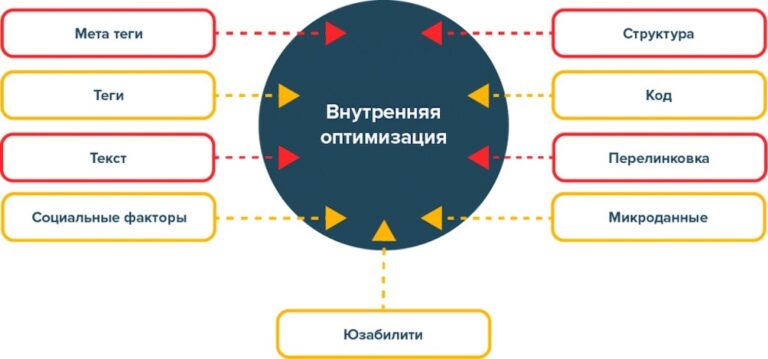 Основные технические параметры сайта, влияющие на SEO