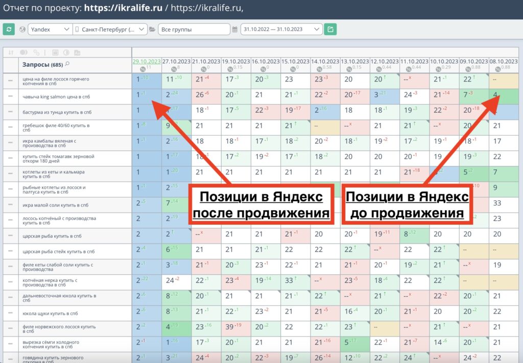 Позиции сайта икры до и после продвижения
