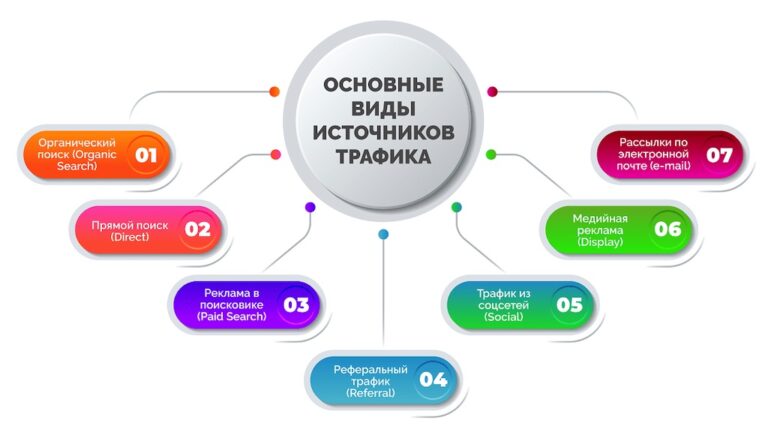 Виды поискового трафика