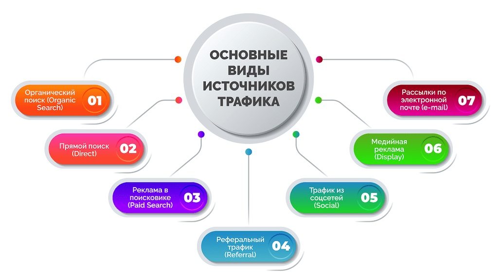 Виды поискового трафика