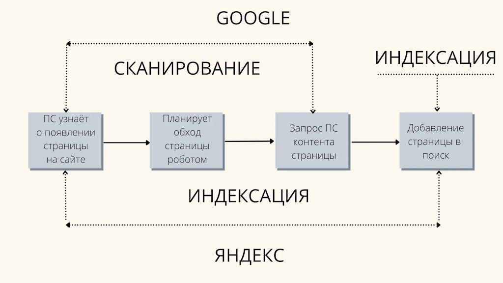 Факторы влияющие на индексацию сайта