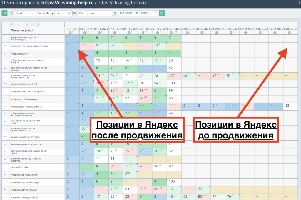 Позиции сайта клининга до и после продвижения
