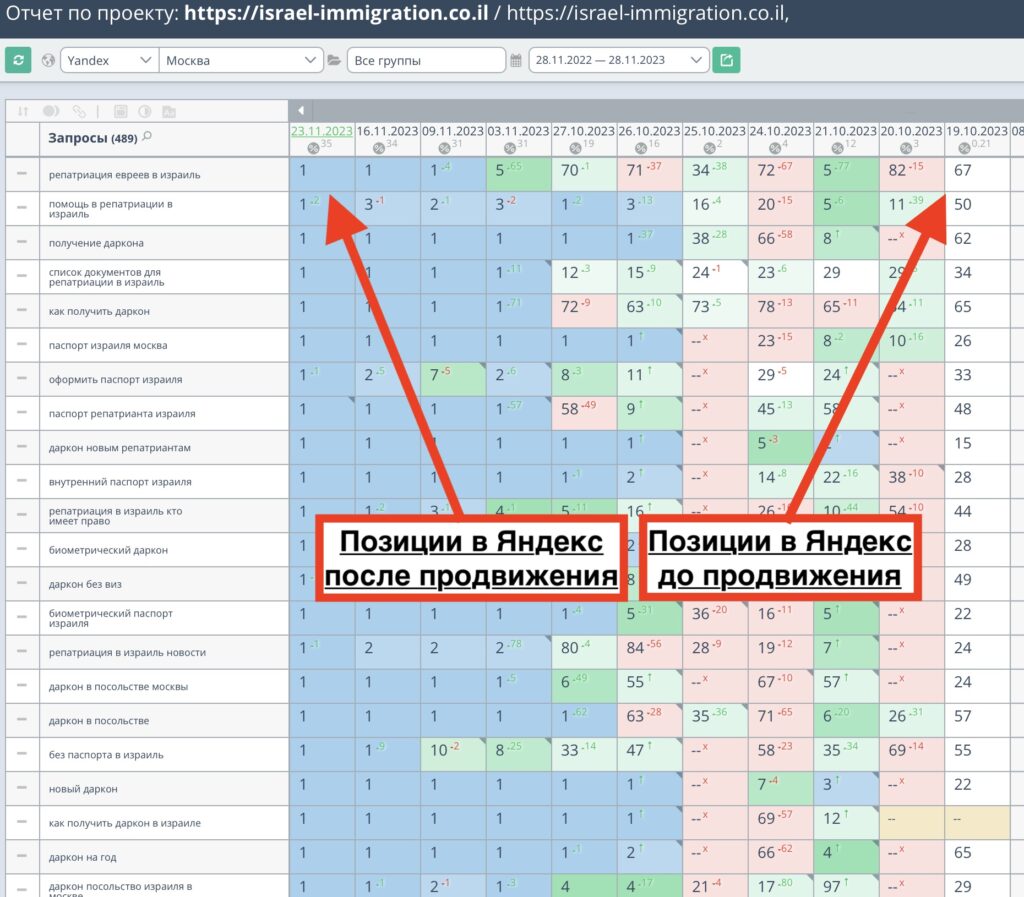 Оформление гражданства Израиля — новый SEO кейс