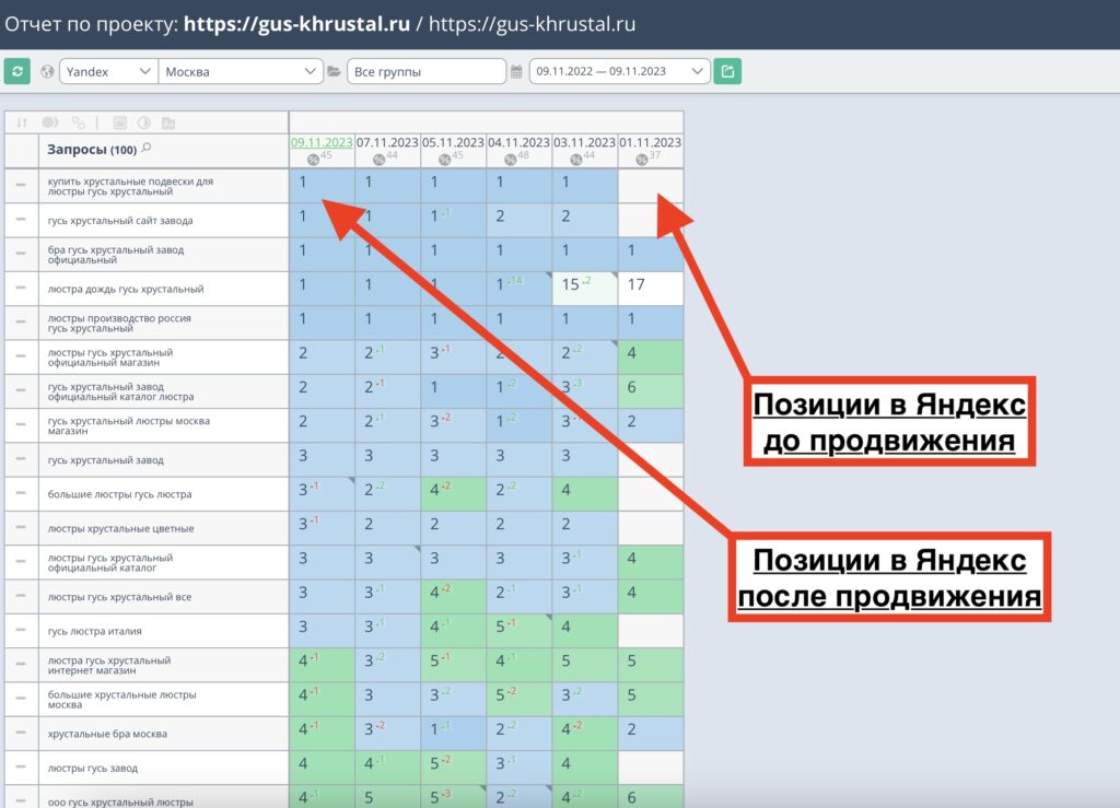Позиции сайта по и после продвижения гусь хрустальный