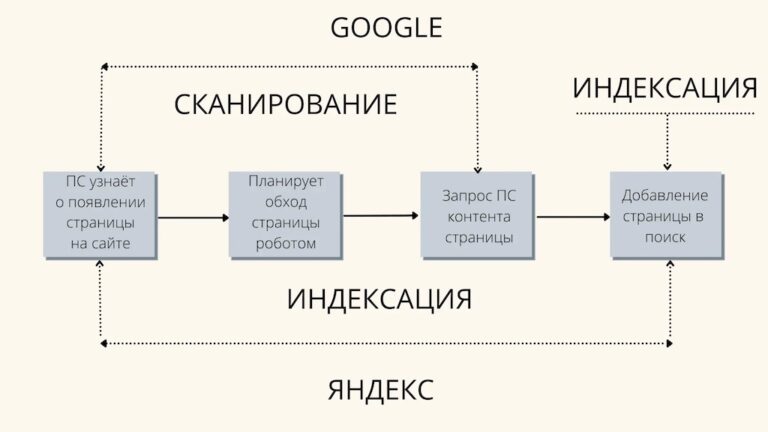 Факторы влияющие на индексацию сайта