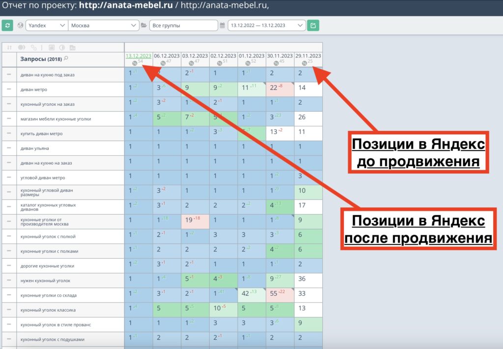 Позиции интернет-магазина диванов до и после продвижения