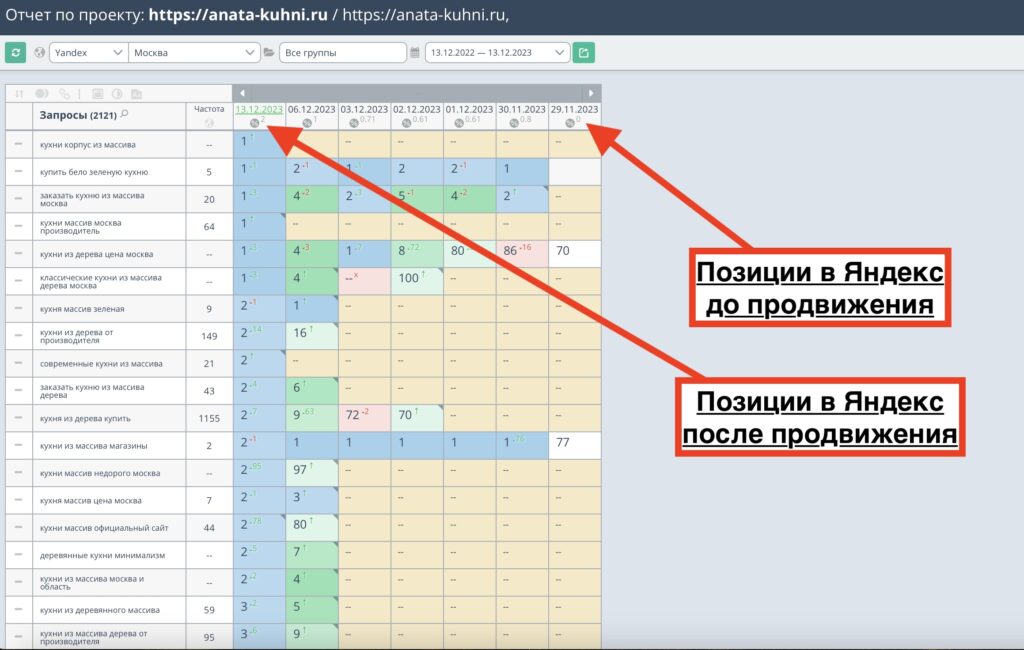 Позиции интернет-магазина кухонь до и после продвижения