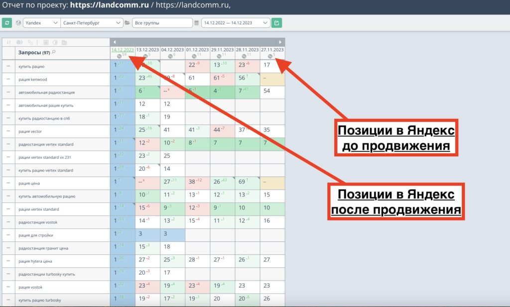 Позиции интернет-магазина радиостанций до и после продвижения — MARINEQ