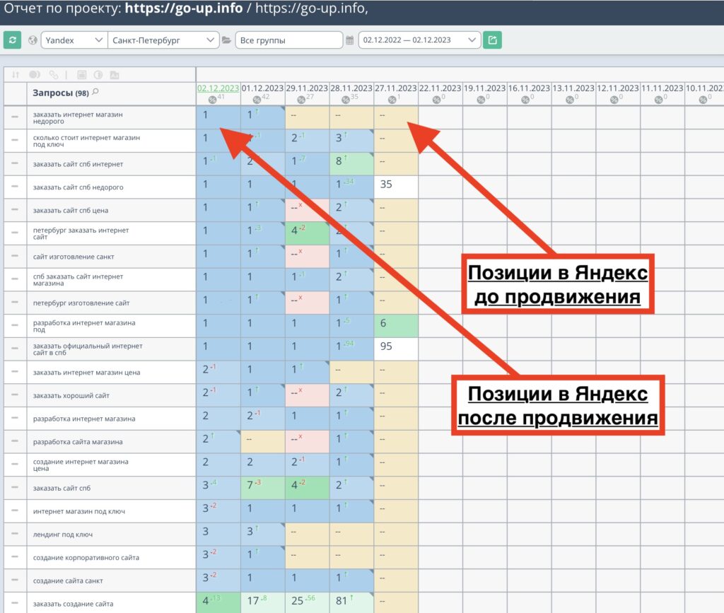Позиции сайта — go-up.info