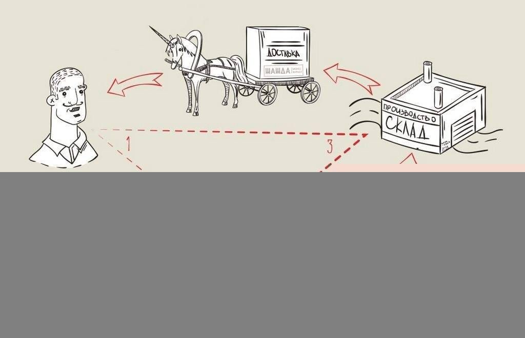 Дропшиппинг: полное руководство для бизнеса