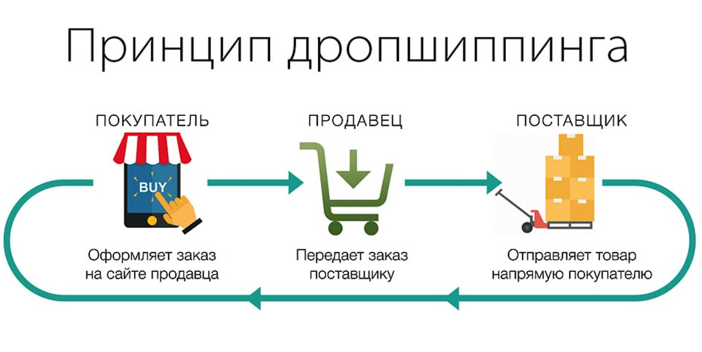 Как начать дропшиппинг бизнес