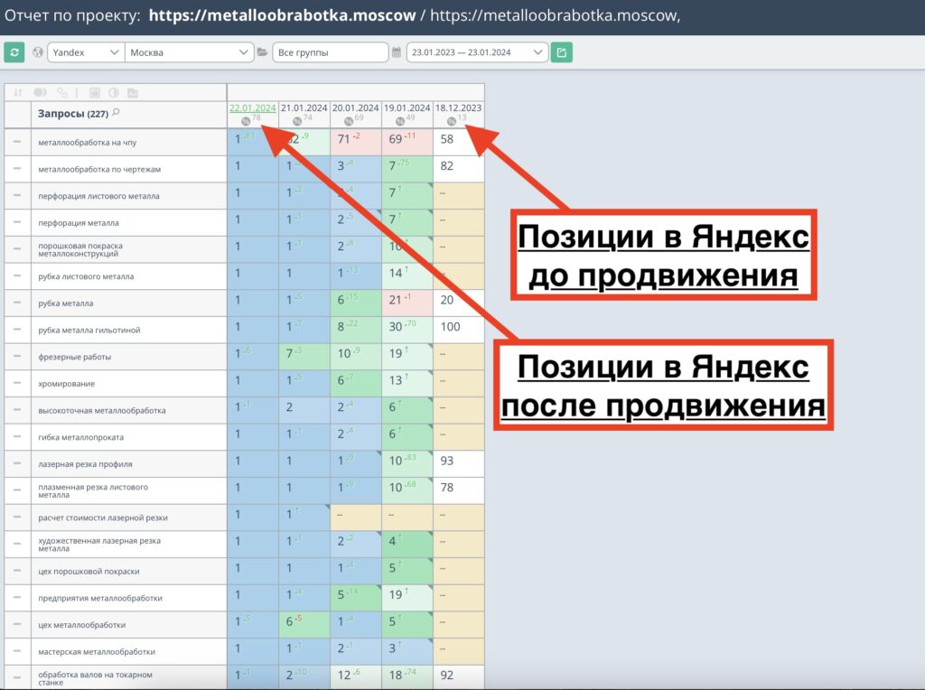 Позиции сайта металлообработки до и после продвижения — Металл Форт