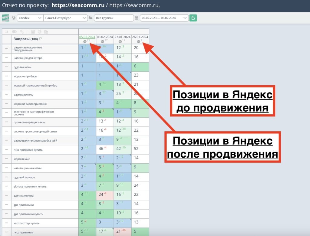 Позиции интернет-магазина радиостанций до и после продвижения