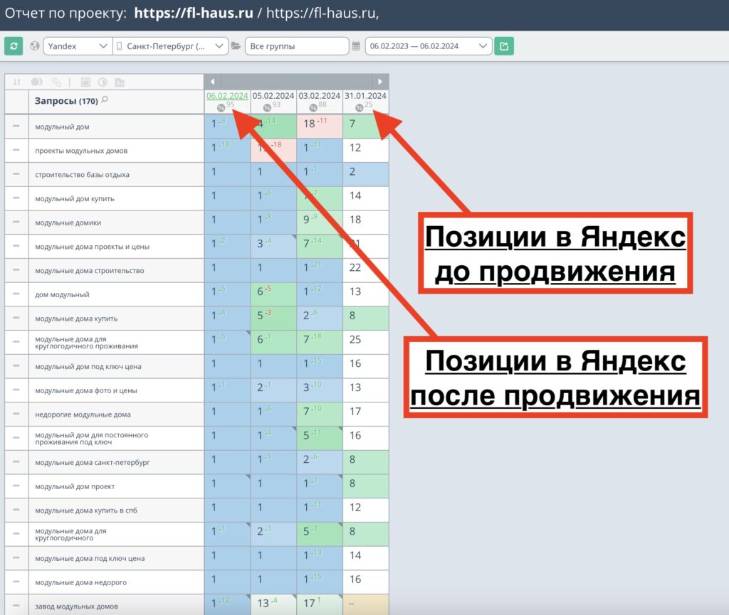 Позиции сайта модульных домов до и после продвижения - FL HAUS