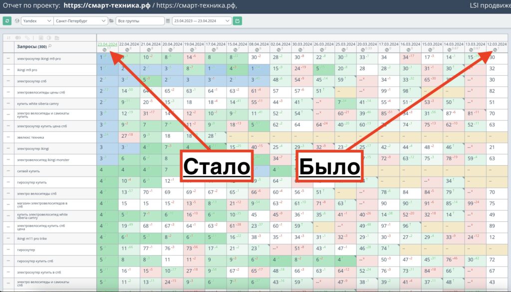 Продвижение интернет-магазина электротранспорта в СПб — Смарт-Техника