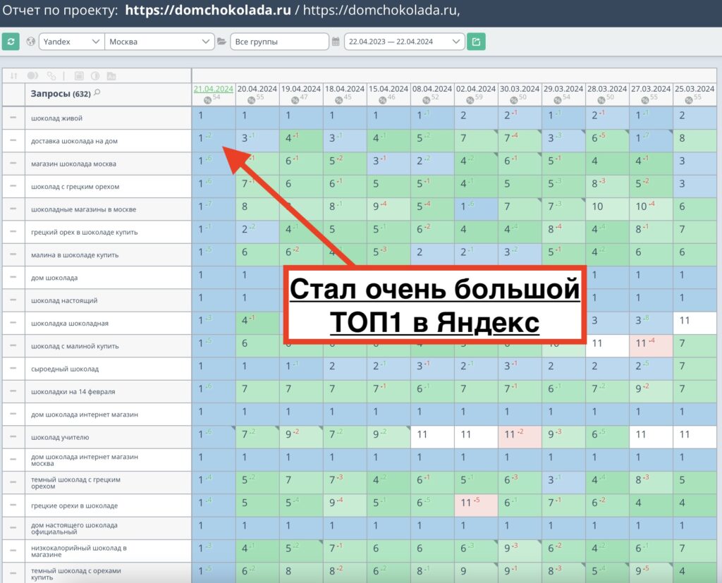 Позиции сайта Дом Шоколада ― domchokola