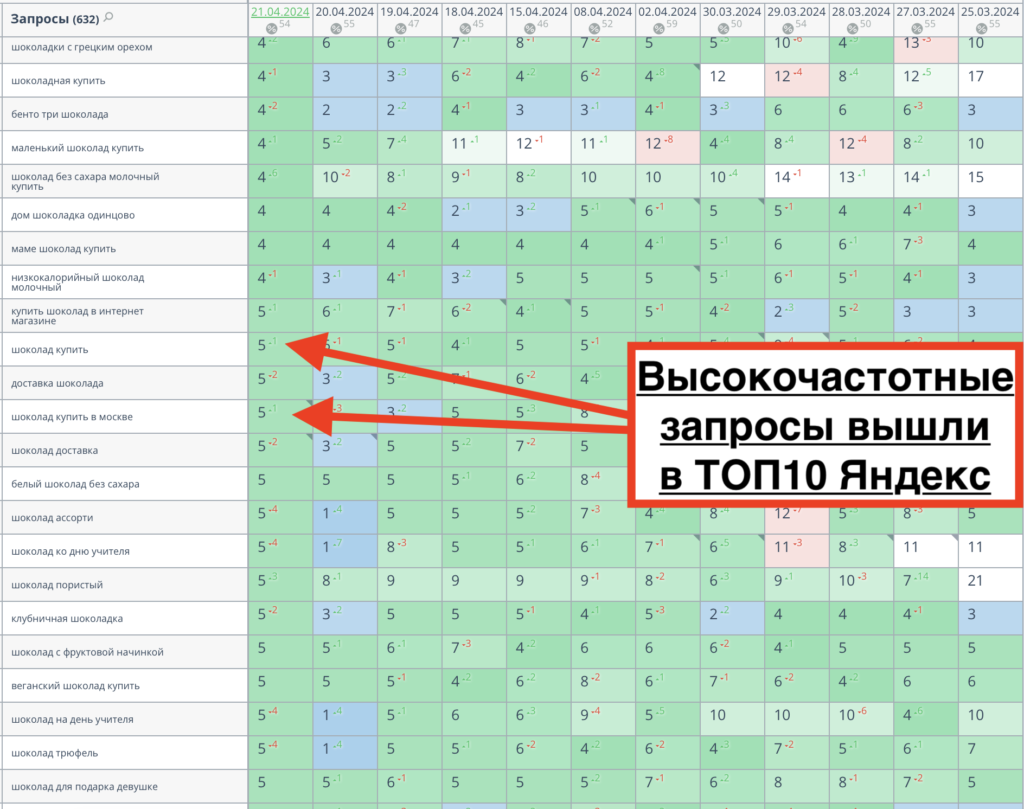 Позиции сайта Дом Шоколада ― domchokola2