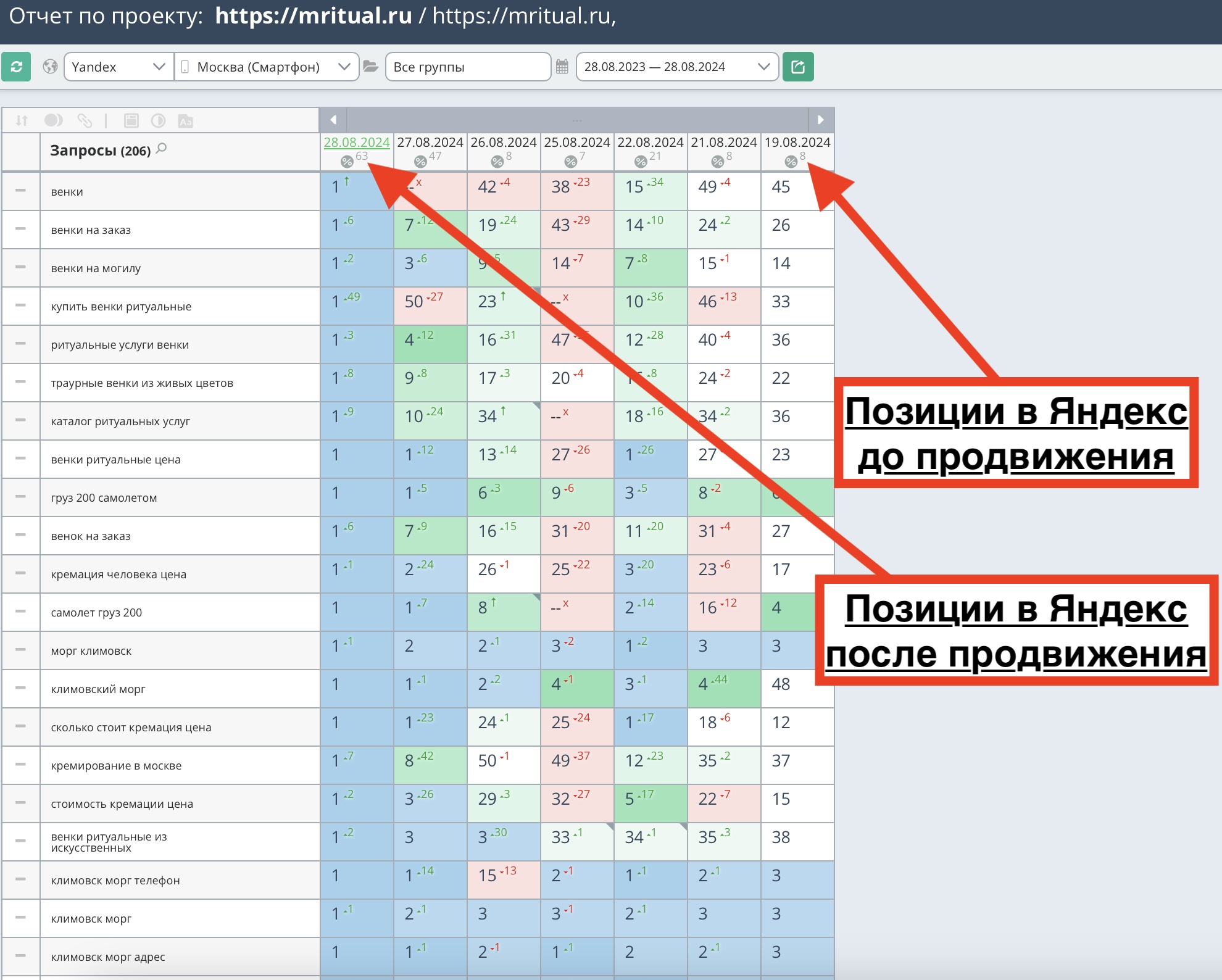 Позиции сайта mritual.ru до и после продвижения