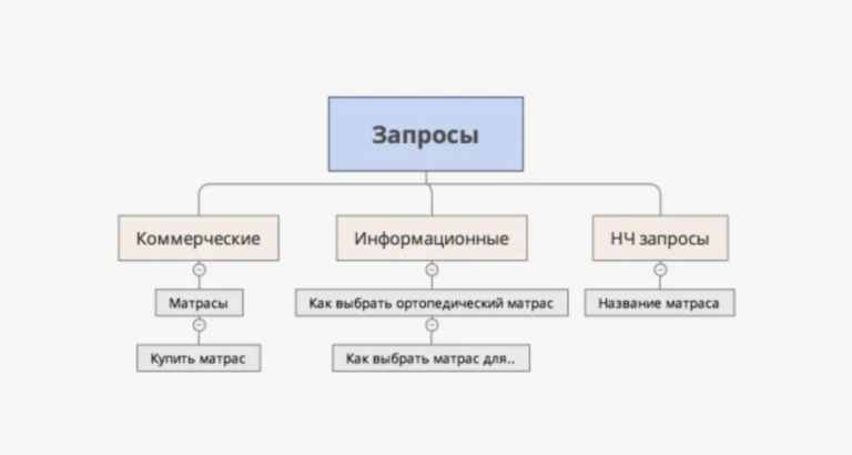 Чем коммерческие запросы отличаются от информационных: подробный разбор