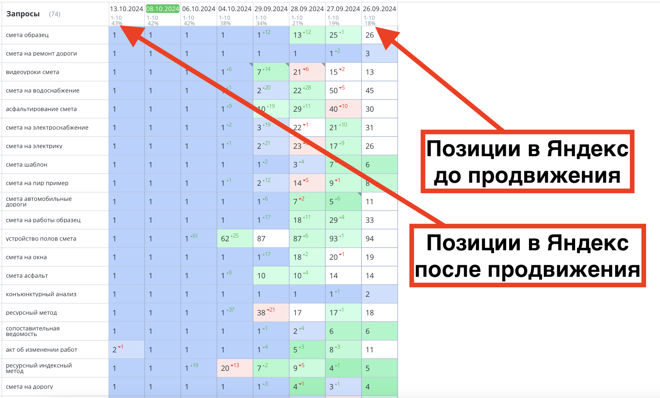 Позиции сайта до и после продвижения — rodinblog.ru