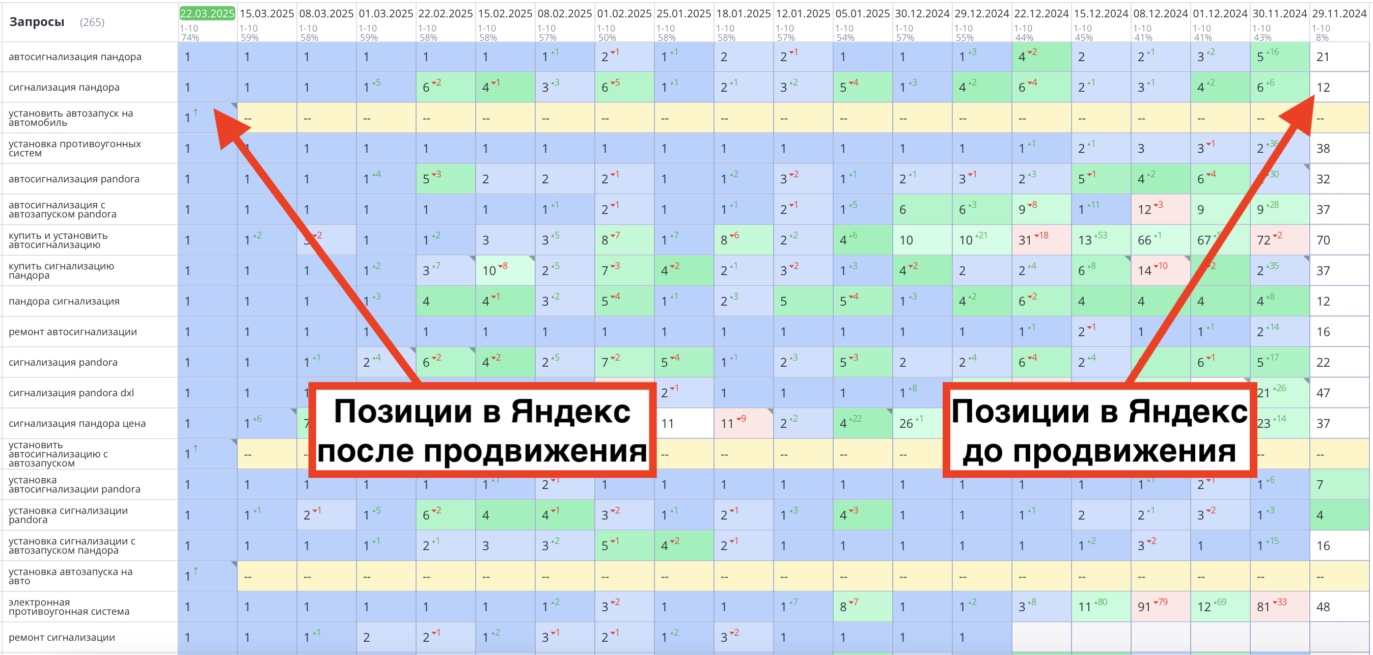 Продвижение сайта по установке сигнализаций