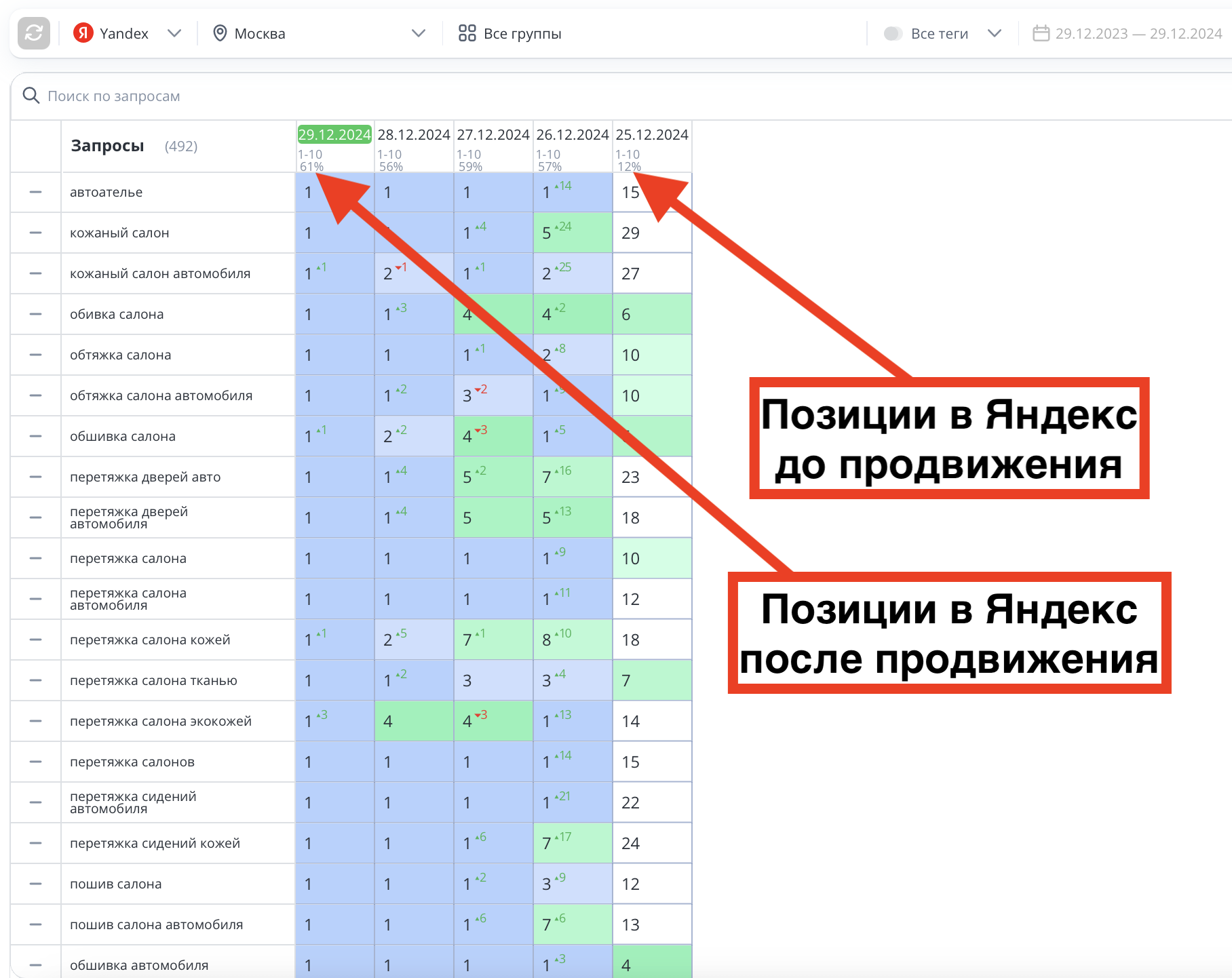 Позиции сайта автоателье до и после продвижения