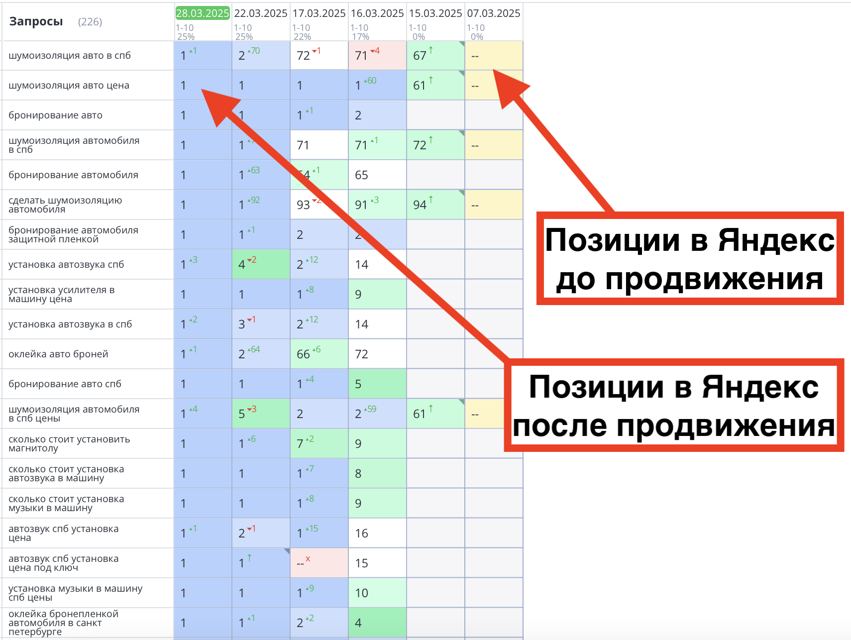 Позиции сайта автотюнинга до и после продвижения