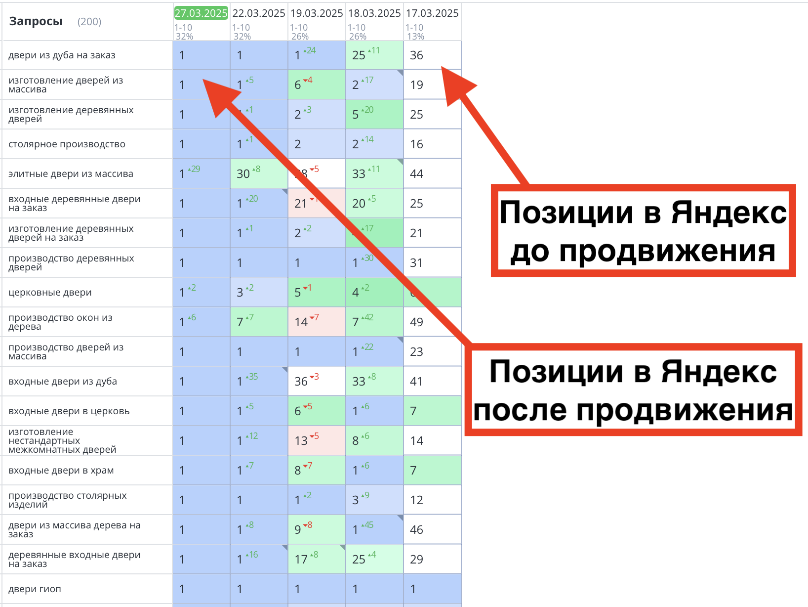 Позиции сайта дверей до и после продвижения