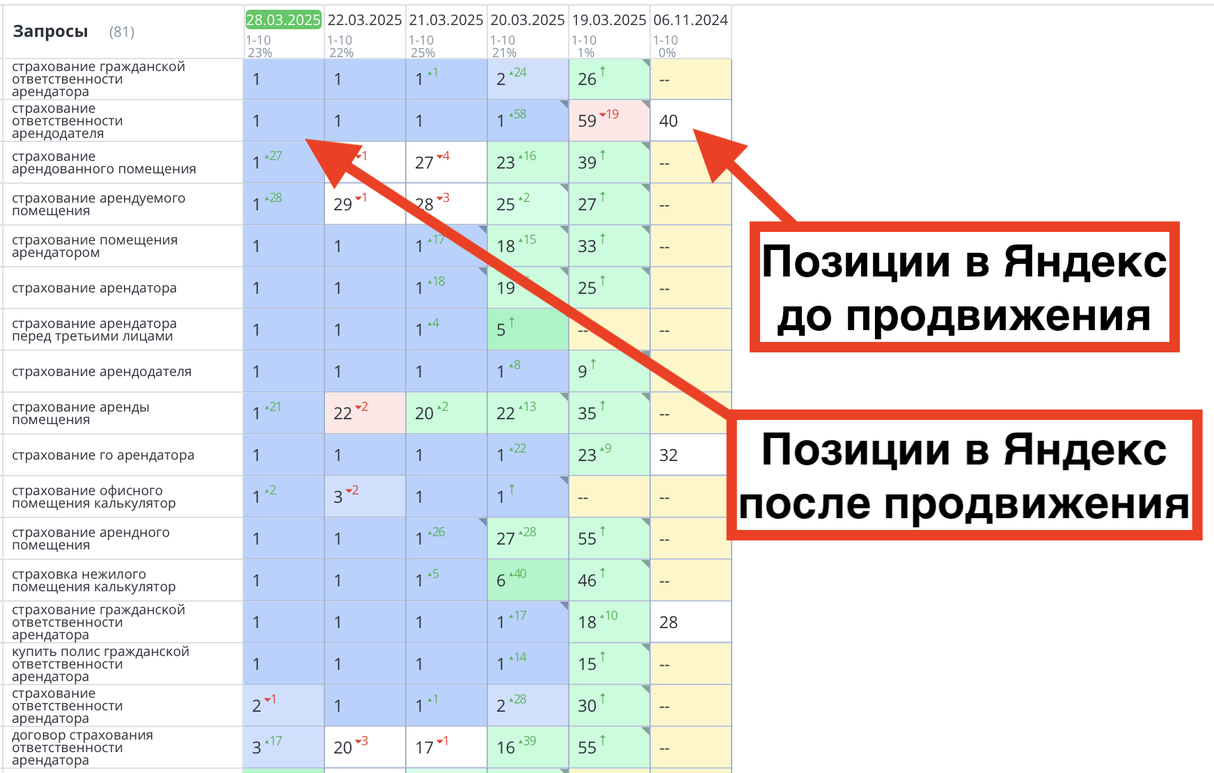 Позиции сайта «Инсмаркет» до и после продвижения
