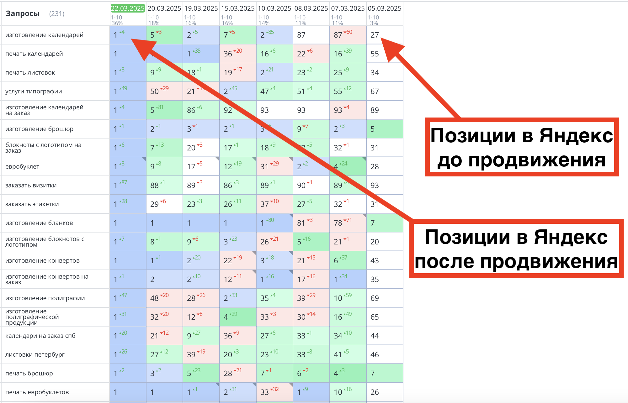 Позиции сайта типографии до и после продвижения