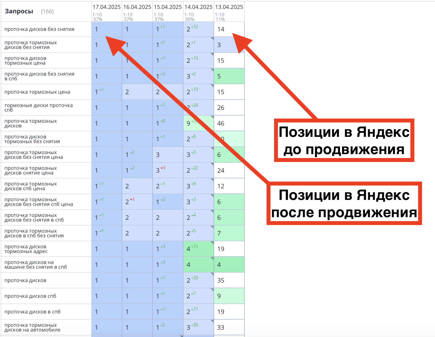 Позиции до и после продвижения сайта по проточке тормозных дисков в Санкт-Петербурге