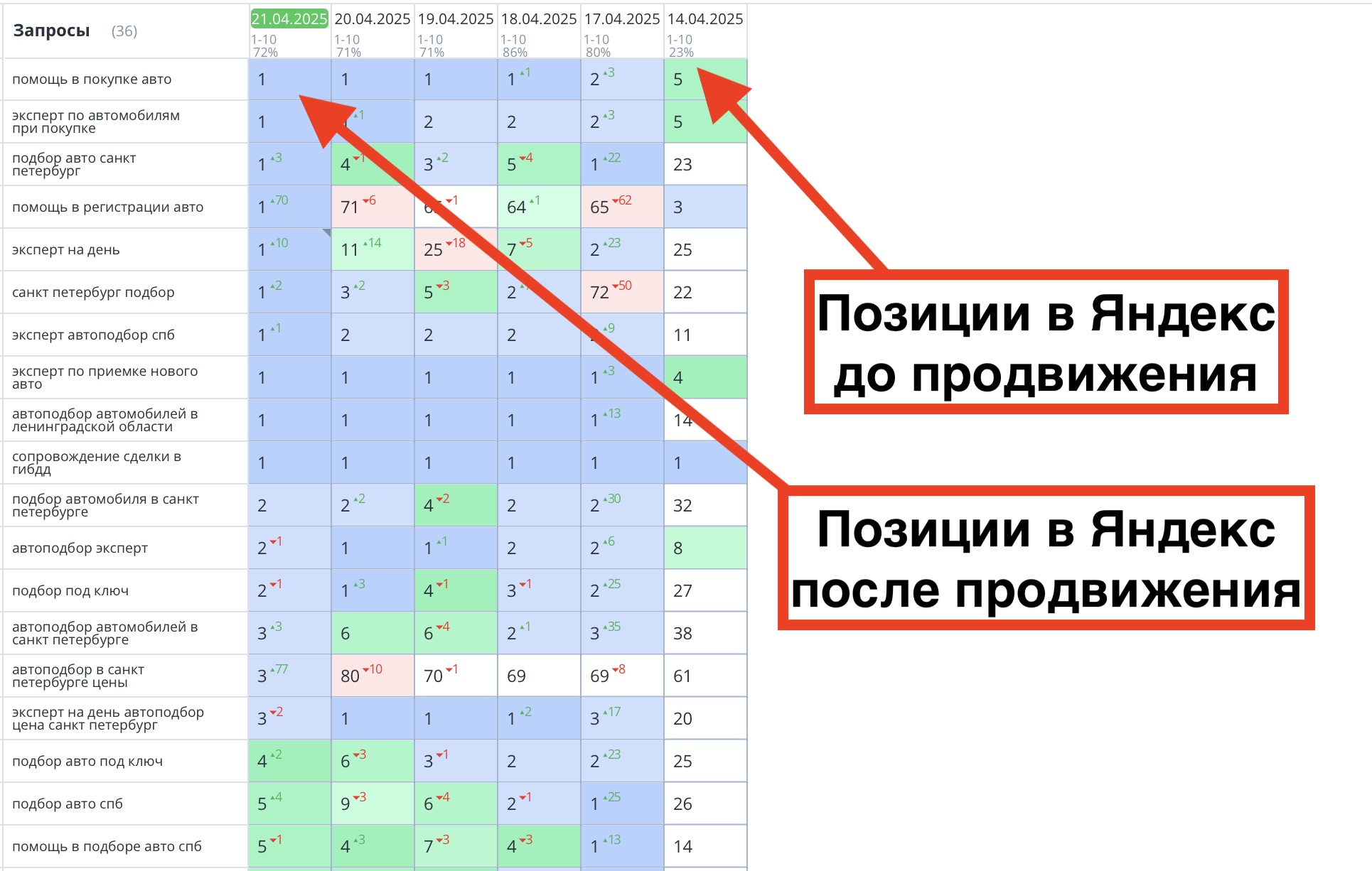 Позиции сайта автоподбор в СПб до и после продвижения