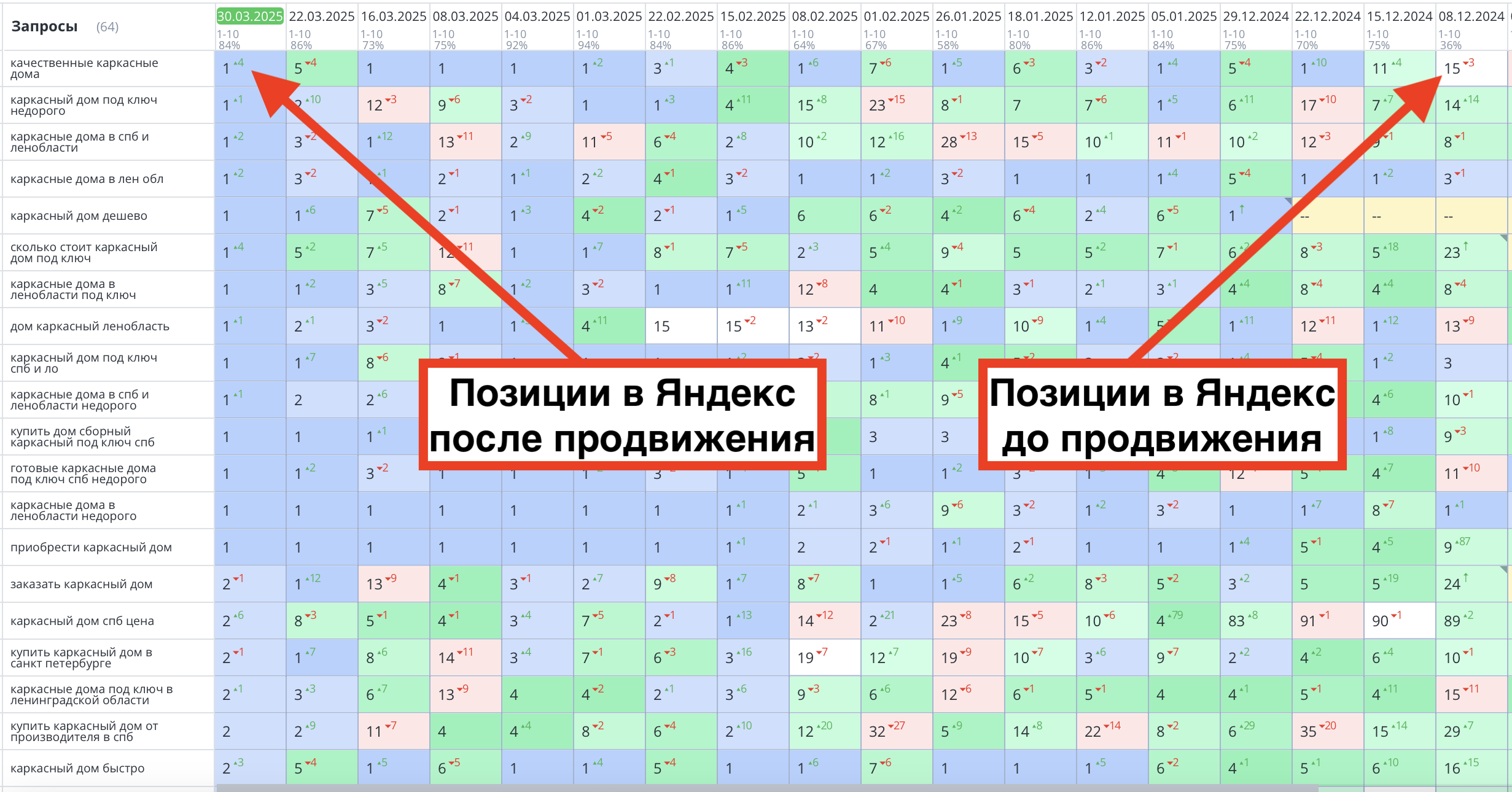 Позиции сайта брусовых домов до и после продвижения