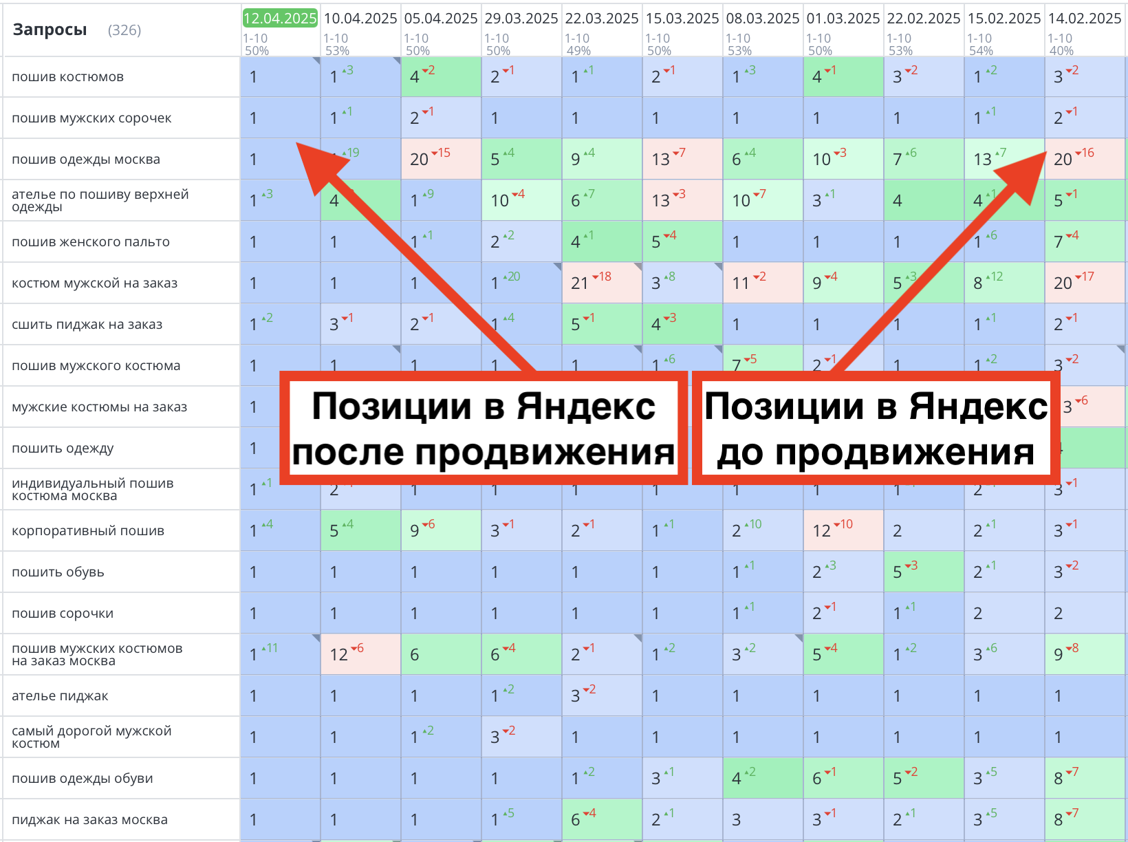 Позиции сайта костюмов до и после продвижения