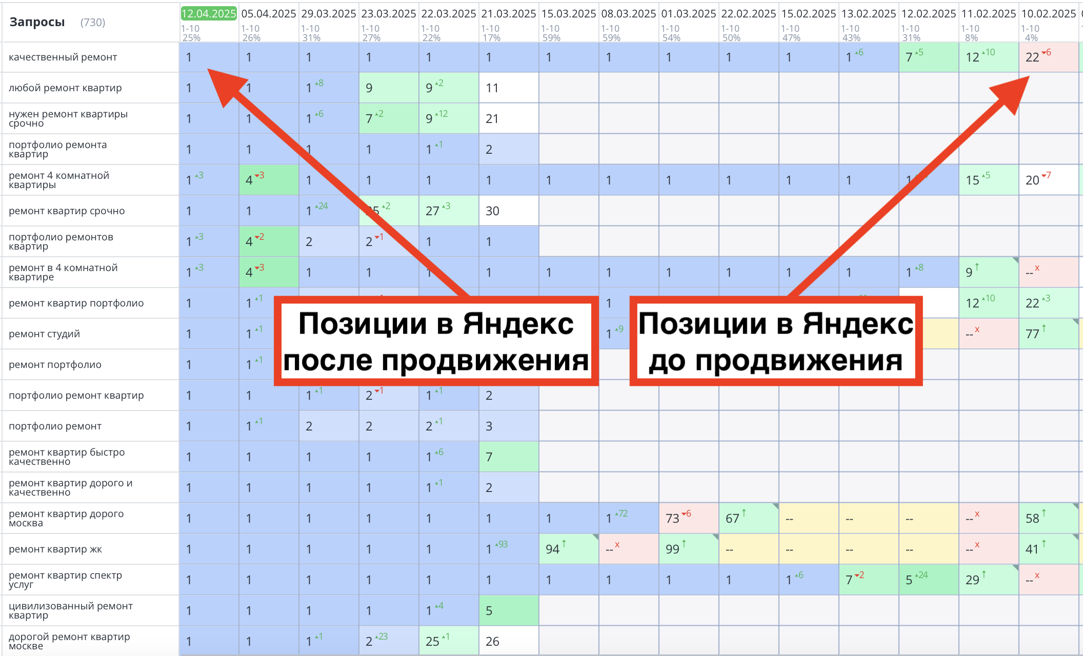 Позиции сайта ремонта квартир до и после продвижения