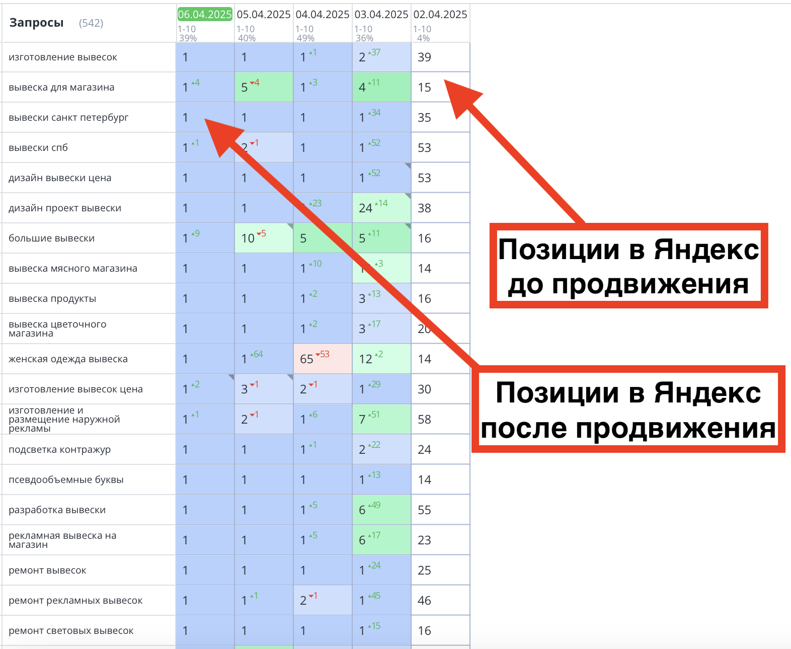 Результаты до и после продвижения сайта наружной рекламы Результаты до и после продвижения сайта наружной рекламы